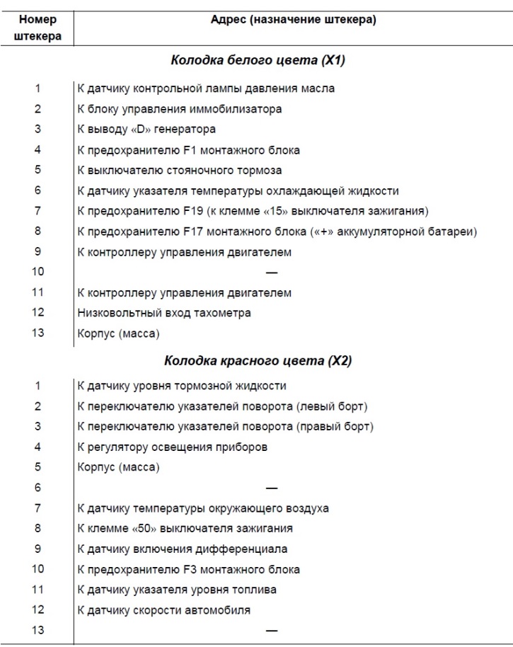 Adresy výstupných zástrčiek združeného prístroja 2123-3801010-10