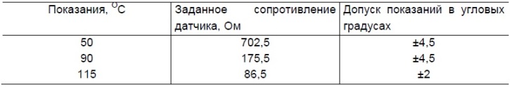 Tabuľka 7-12. Údaje na kontrolu ukazovateľa teploty chladiacej kvapaliny