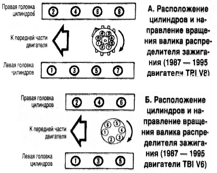 Число и расположение цилиндров двигателя Technical data and filling capacities (Chevrolet Tahoe 1 1992-2000: General info