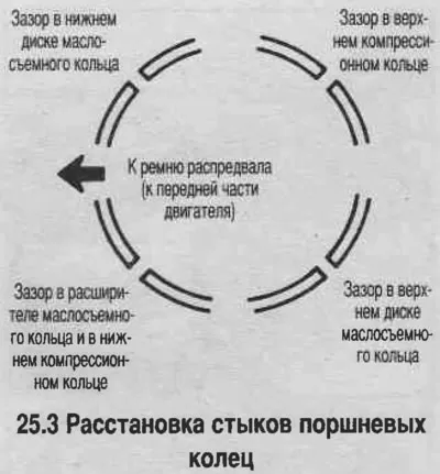 3. Rendezze el a dugattyúgyűrű kötéseit az ábra szerint (lásd a fényképet).