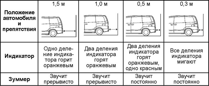 Таблица. Работа на системата за паркиране